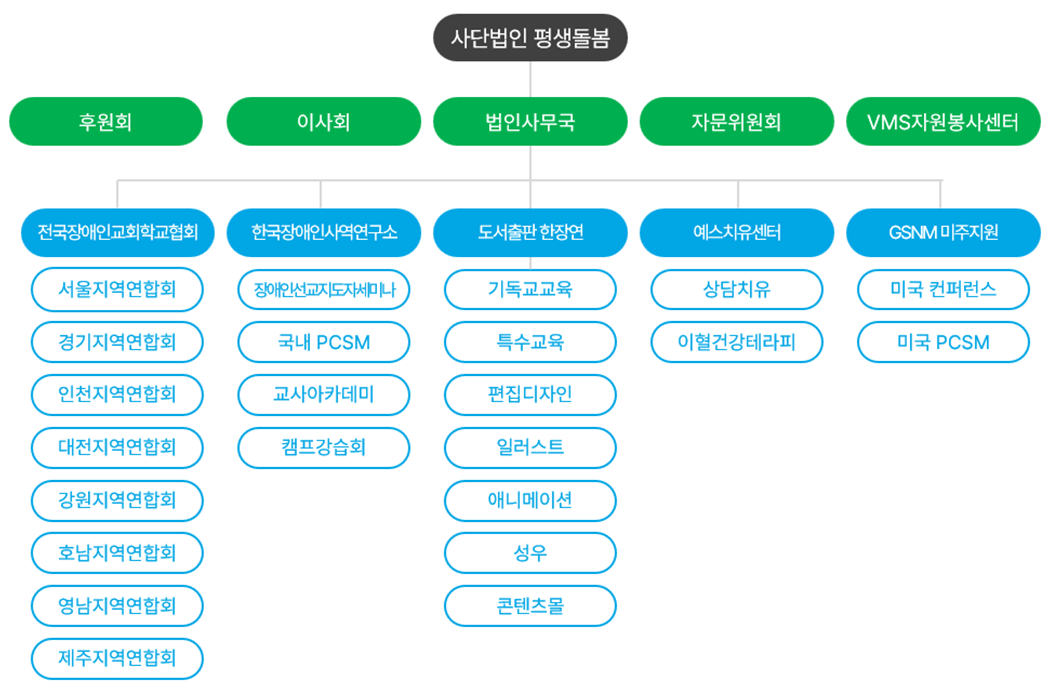 조직 구성